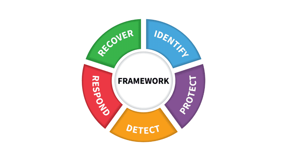 NIST Cybersecurity Framework